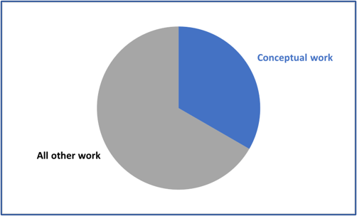 Pie chart. One third for conceptual work. Two thirds for all other work