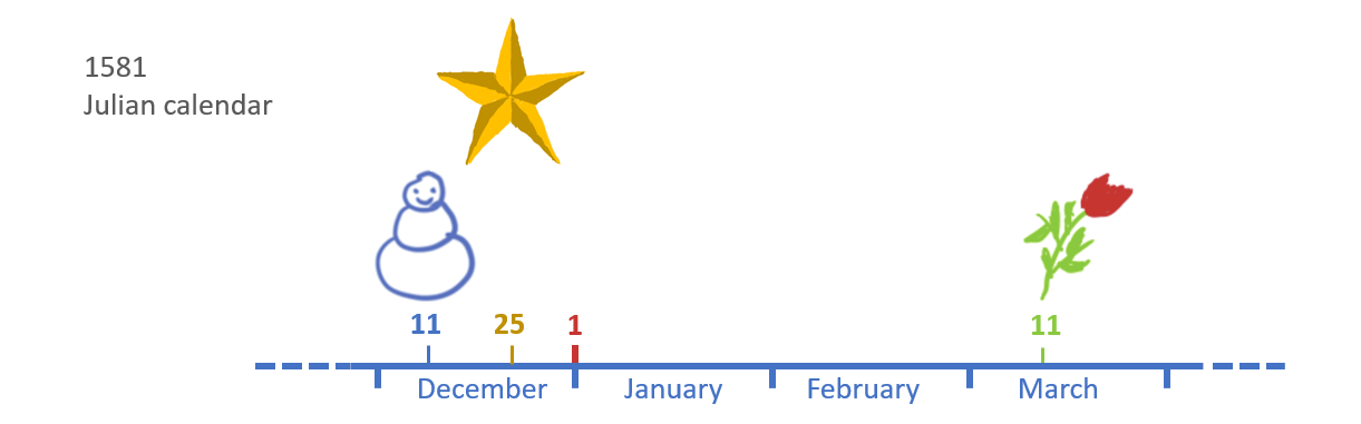 In 1581, the winter solstice was on December 11 in the Julian calendar.