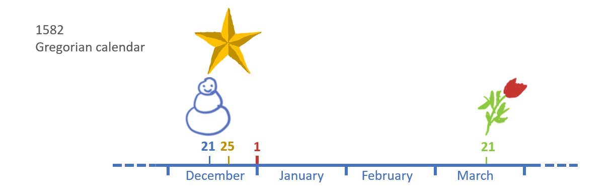 Gregorian calendar in 1583, winter solstice on December 21 and spring equinox on March 21