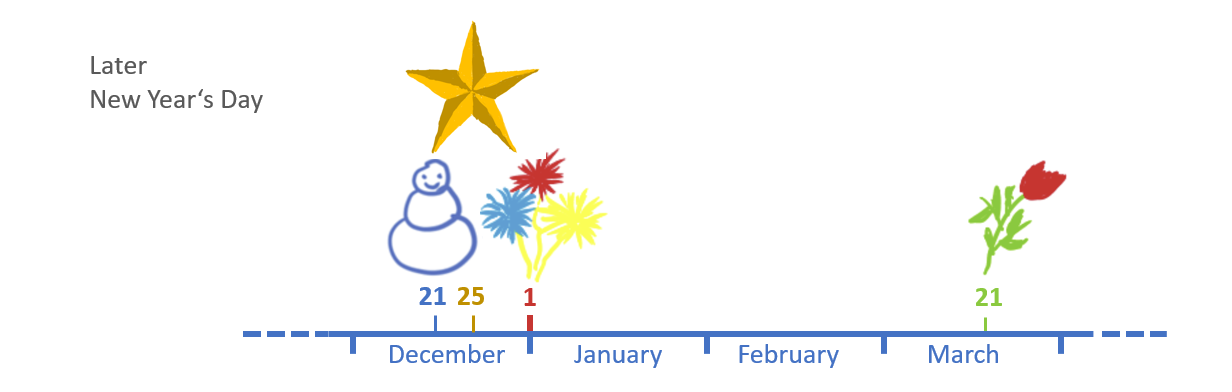 Graphic representation of the calendar with New Year's Eve fireworks on the first of January