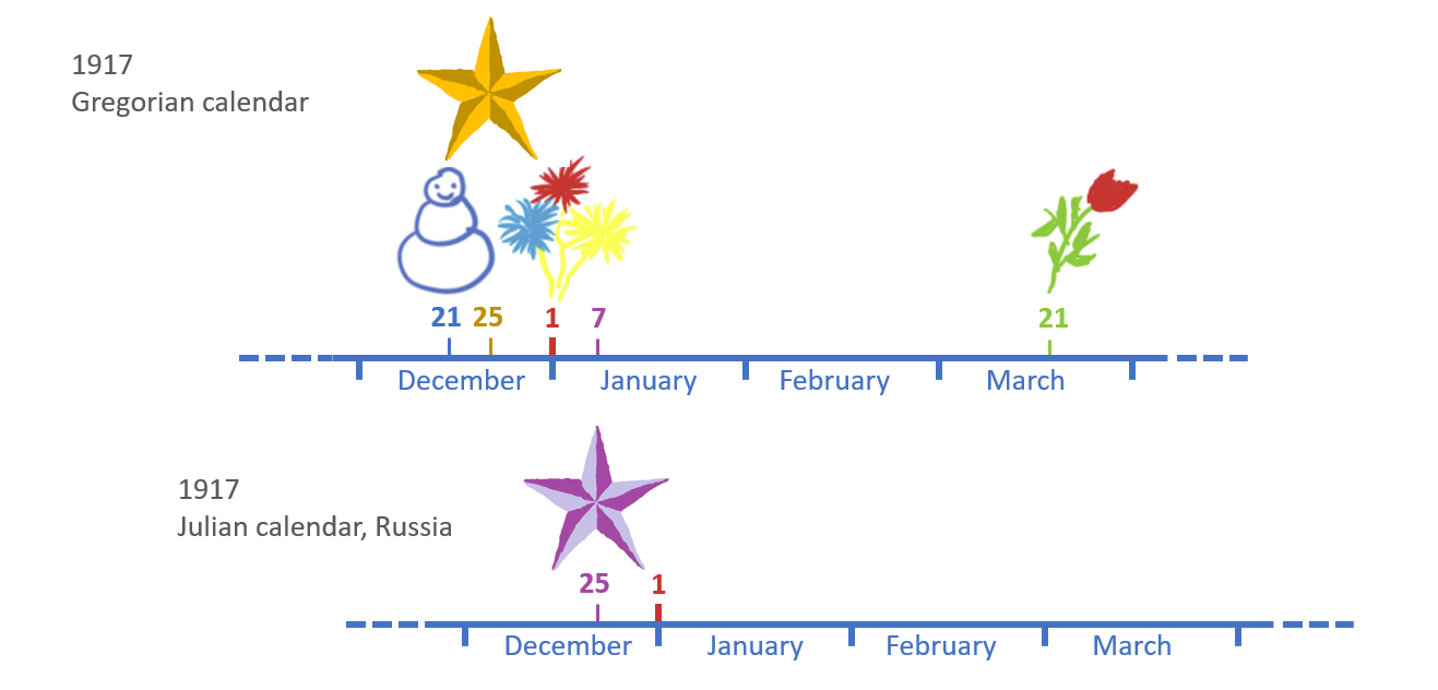In 1917: Above, the Gregorian calendar with Christmas on December 25. Below, the Julian calendar used in Russia, offset by 13 days