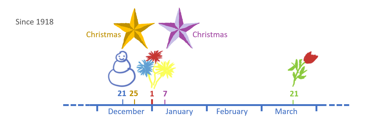 The calendar since 1918, with two Christmas days, one on December 25, the other on January 7