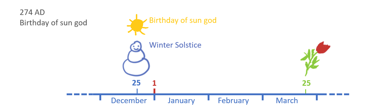 From 274 AD, the sun god celebration takes place on December 25.