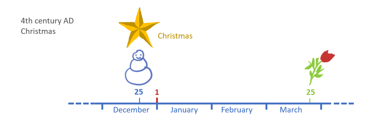 Christmas has been on December 25 since the fourth century.