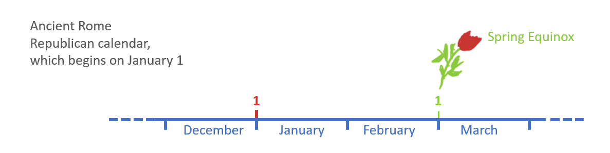 At some point, perhaps in 153 BC, the beginning of the year was set for the first of January