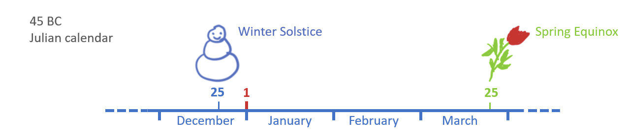 Julian calendar around the birth of Christ: winter solstice on December 25.