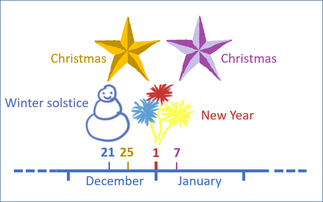 Graphic showing the days on which the winter solstice, Western European Christmas, Eastern European Christmas and New Year fall today