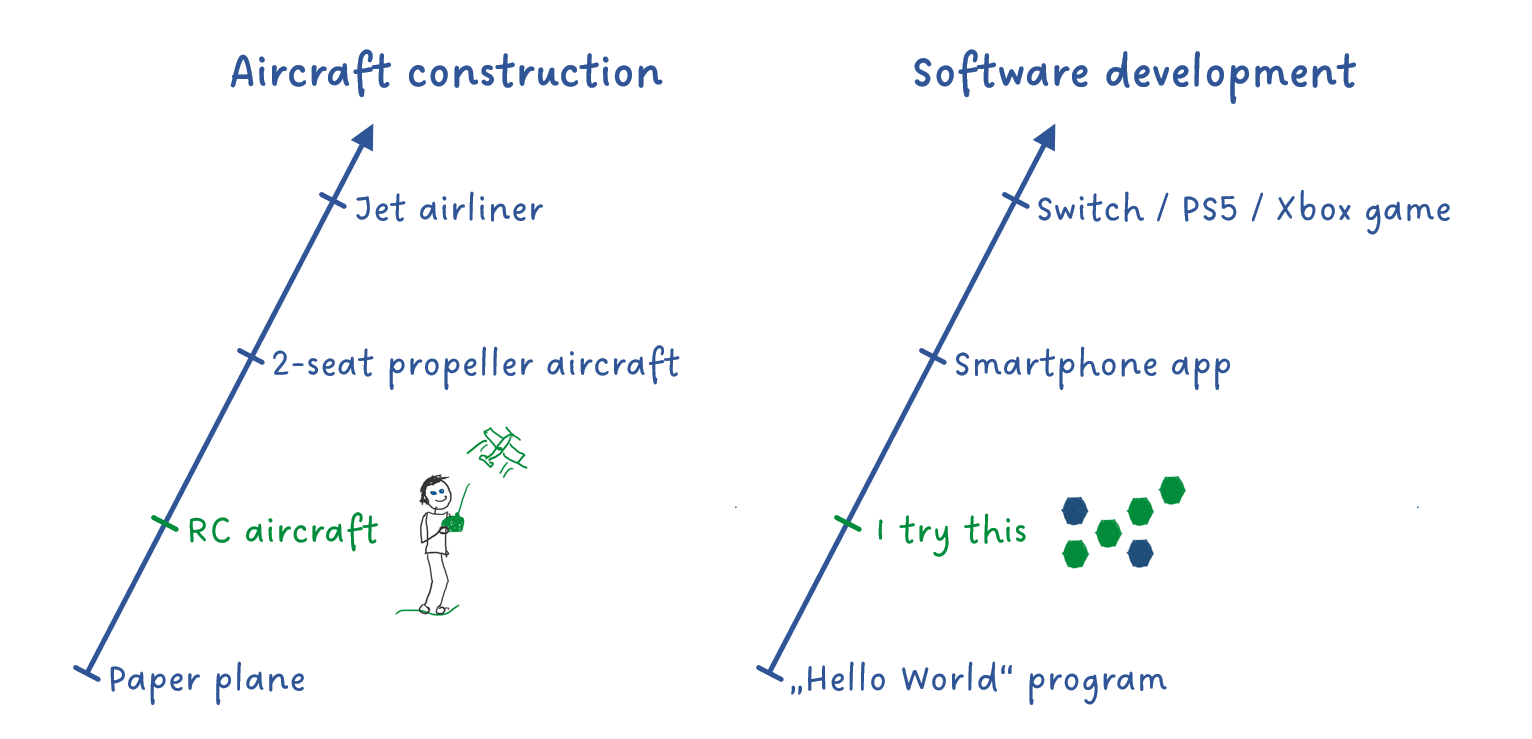 On the left side, the discussed stages of the aircraft construction are displayed. On the right side, the discussed stages of software development are shown. On the left, one stage is described as RC aircraft and is accompanied by a small picture showing a child piloting an RC aircraft. The analog stage on the right is labeled "I try this" with a small picture showing hexagons.