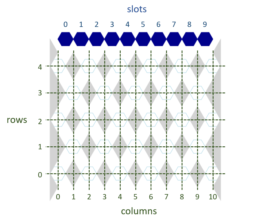 A picture with the board in the background. In the foreground, a green grid with integers at the edge. At the top, a row of hexagons whose positions are marked with slot numbers.
