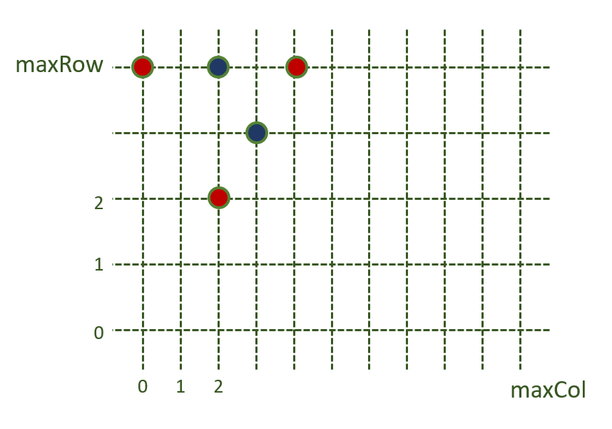 The image contains maxCol many columns and maxRow many rows. There are blue or red tokens on some intersections.
